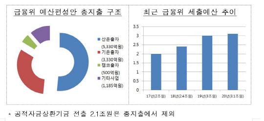 금융위 예산편성안 총지출 구조 및 금융위 세출예산 추이. 금융위원회 제공